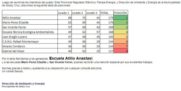 Esc. 4-068 Profesor Atilio Anastasi_Concurso de Eficiencia Energética_Tabla de Posiciones_03
