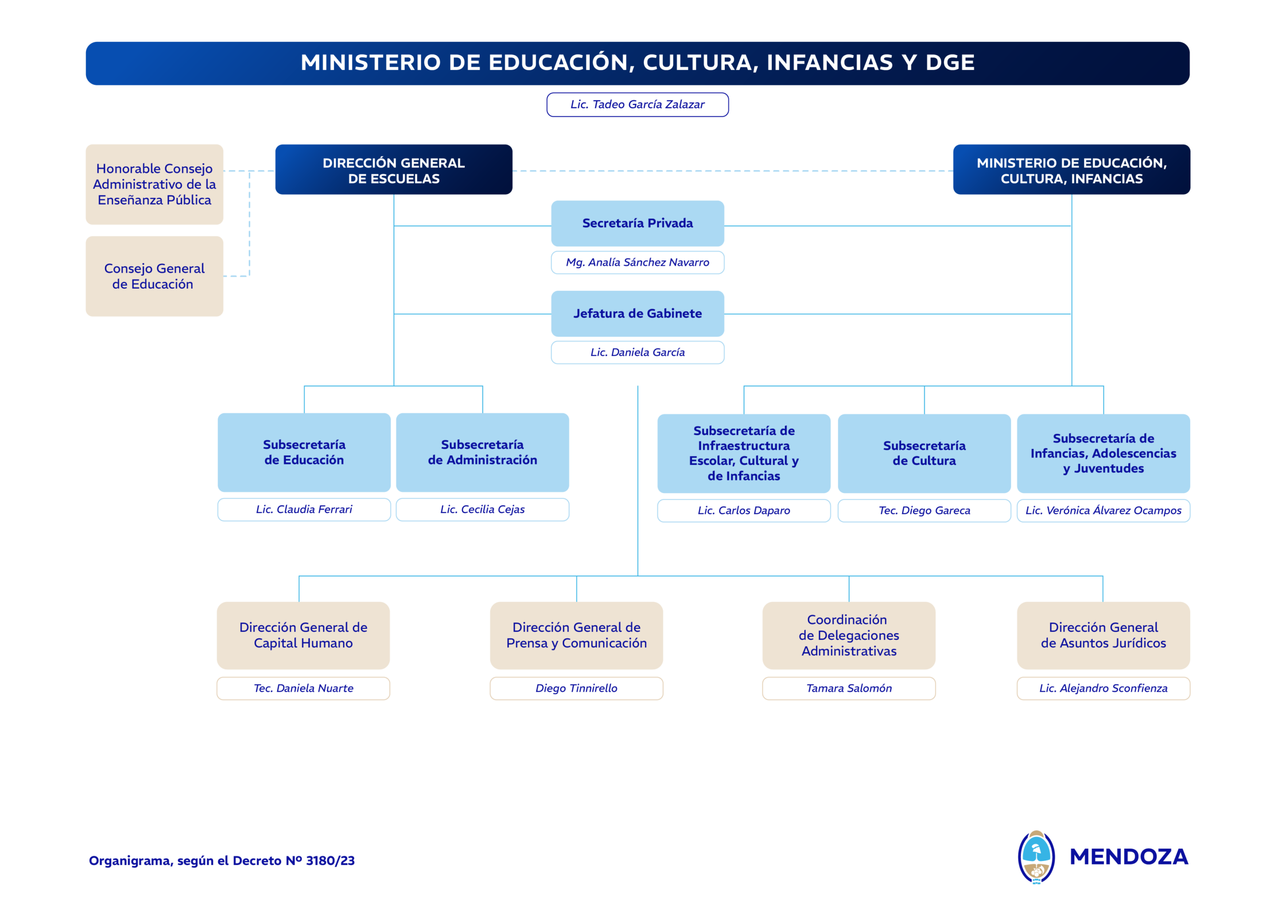 Organigrama Ministerio de Educación